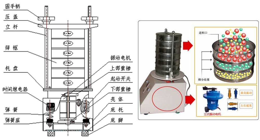 试验筛工作原理