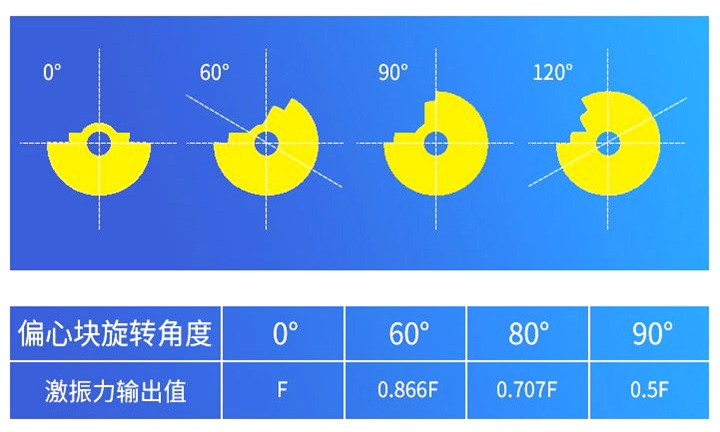 振动电机偏心块如何