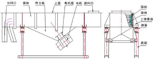 直线振动筛结构图 直线振动筛结构图