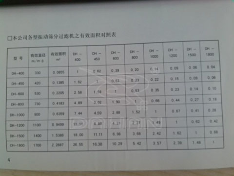 振动筛分机筛分面积