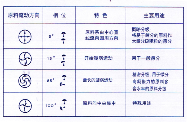 振动筛分机物料运转轨迹图 振动筛分机物料运转轨迹图