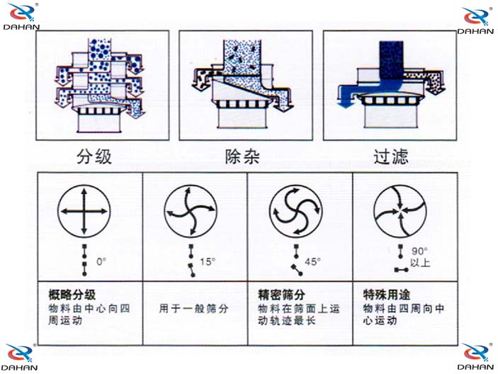 振动筛分机运转图