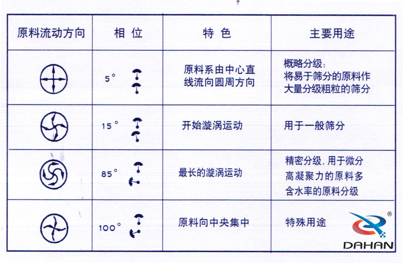 800型振动筛分机