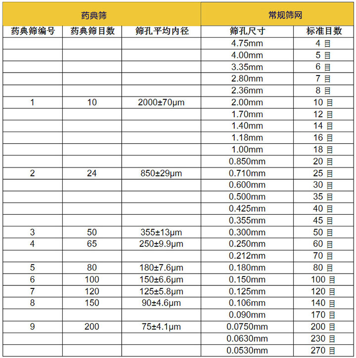 药典筛目数对照表