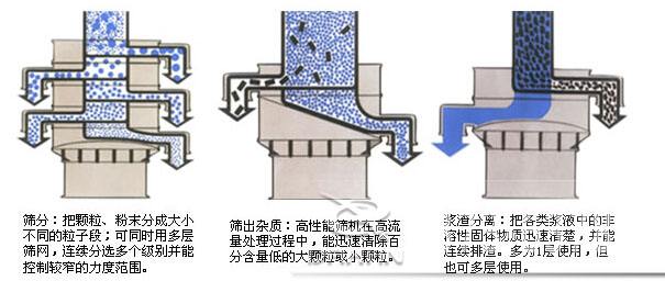 800碳钢震动筛工作原理