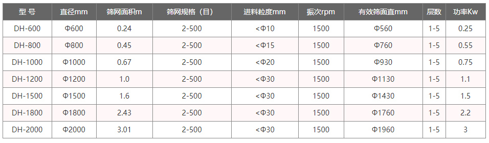 全不锈钢振动筛分机型号与参数